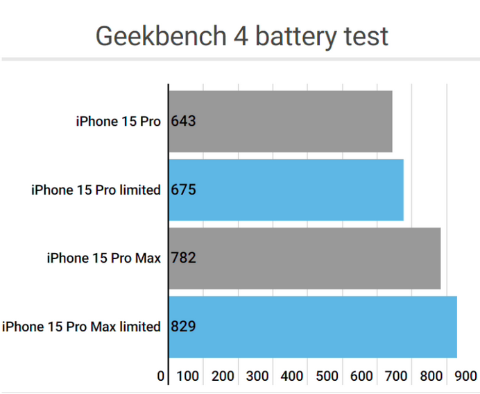 巴林右apple维修站iPhone15Pro的ProMotion高刷功能耗电吗