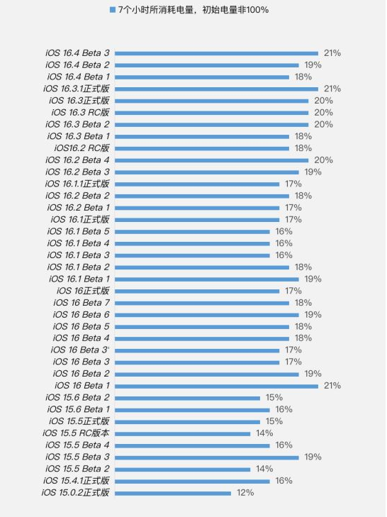 巴林右苹果手机维修分享iOS 16.4 Beta 3续航跑分等测试结果汇总 