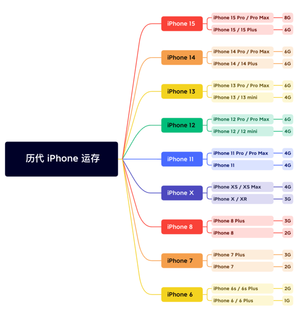 巴林右苹果维修网点分享苹果历代iPhone运存汇总 