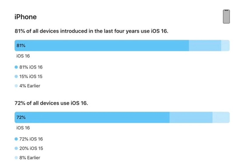 巴林右苹果手机维修分享iOS 16 / iPadOS 16 安装率 