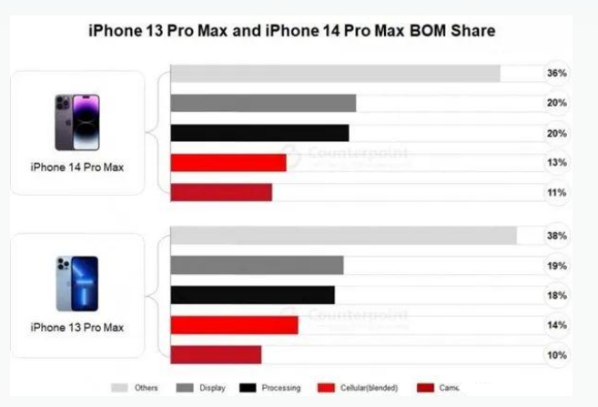 巴林右苹果手机维修分享iPhone 14 Pro的成本和利润 