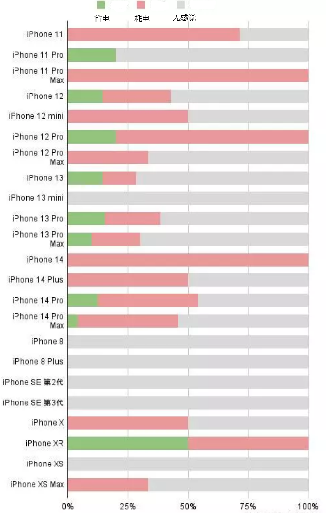 巴林右苹果手机维修分享iOS16.2太耗电怎么办？iOS16.2续航不好可以降级吗？ 