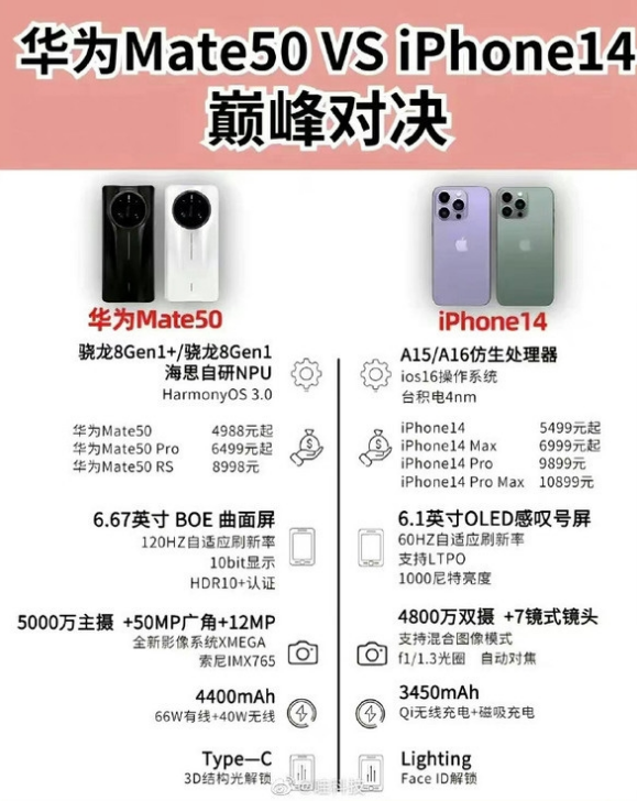 巴林右苹果14维修分享iPhone14和华为mate50，应该怎么选 