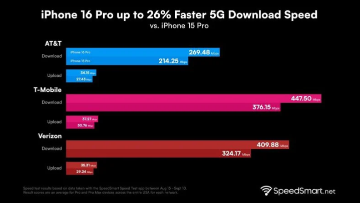 巴林右苹果手机维修分享iPhone 16 Pro 系列的 5G 速度 