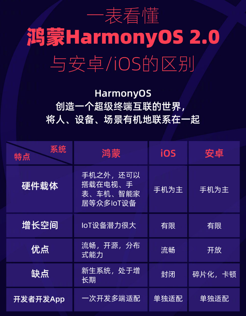 巴林右苹果手机维修分享华为鸿蒙 OS 与安卓以及 iOS 都有什么区别 