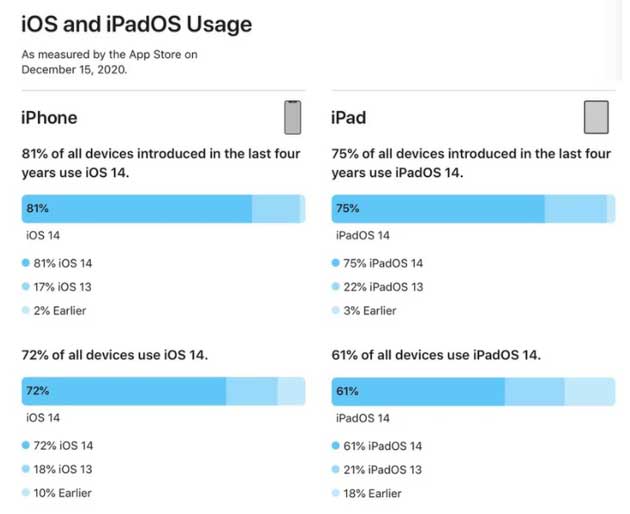 巴林右苹果手机维修分享有多少用户更新了 iOS 14 