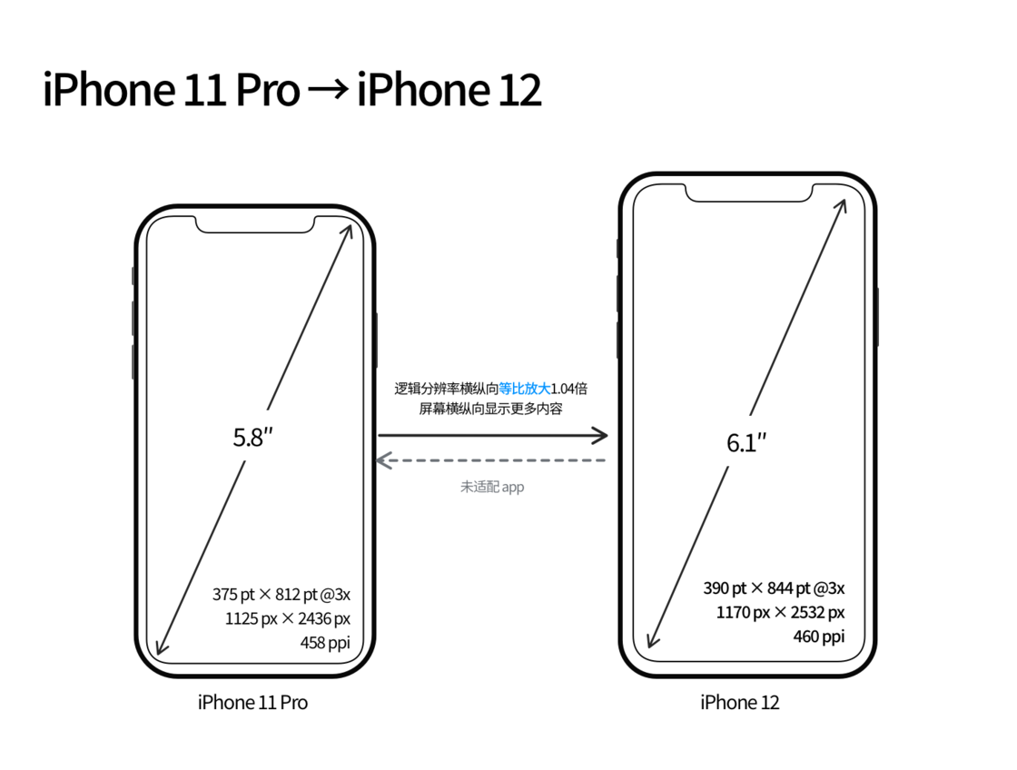 巴林右苹果手机维修分享iPhone 12 mini 和 iPhone 12 Pro 的尺寸变化会改变显示内容吗 